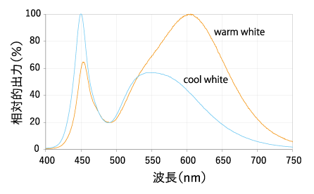 >顕微鏡用LED光源 LED 100