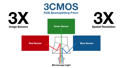 3CMOS 4Kセンサー